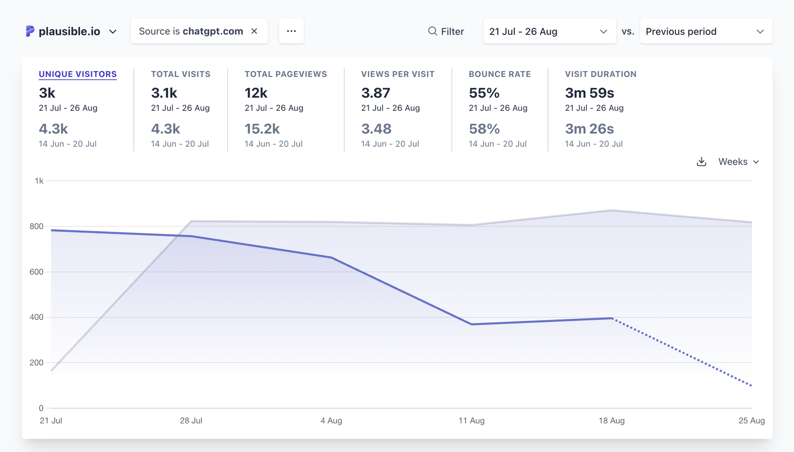 drop in traffic from chatgpt since 21 july 2025 drop in traffic from chatgpt since 21 july 2025
