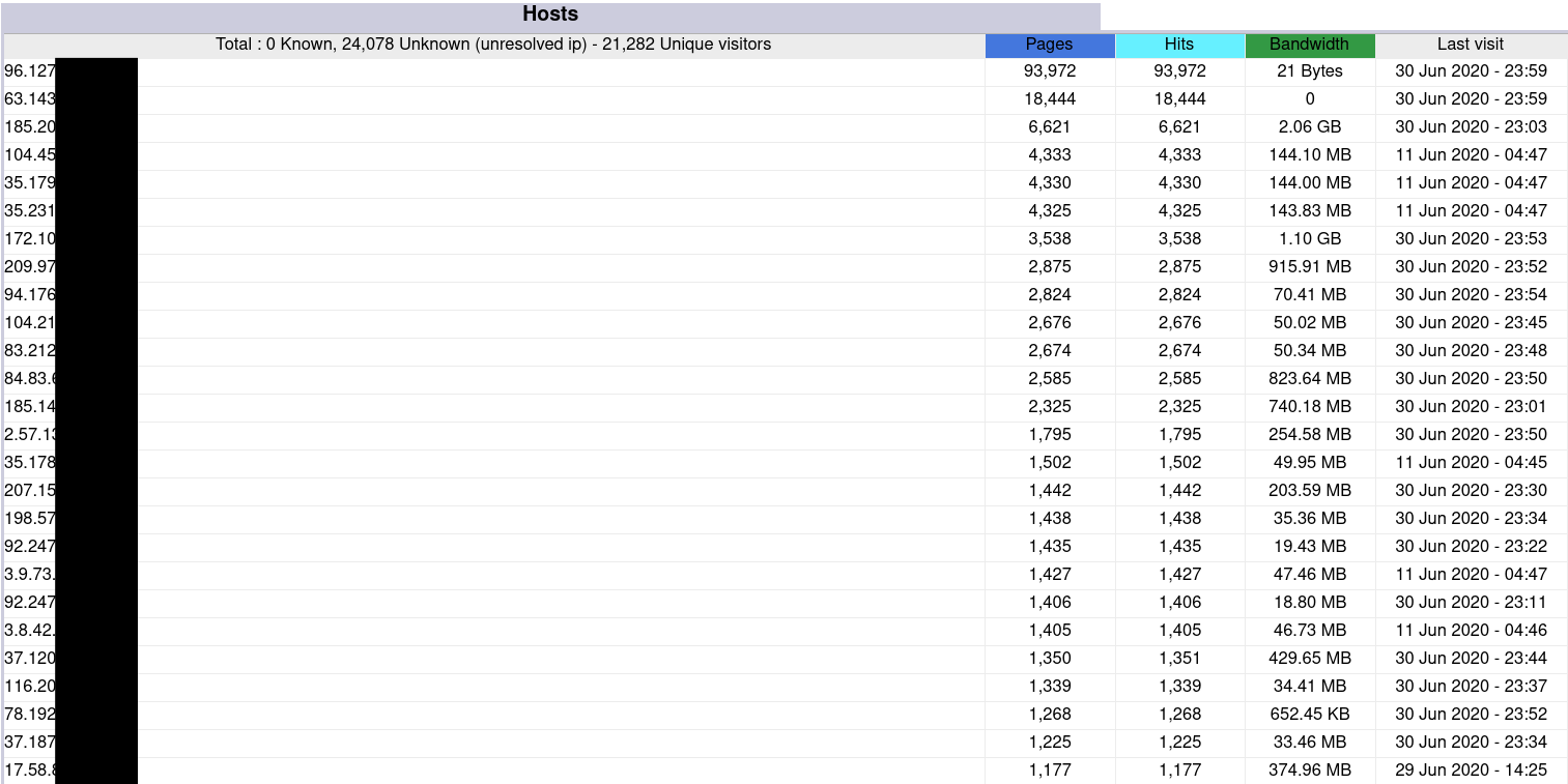 Visitor IP addresses in AWStats Visitor IP addresses in AWStats