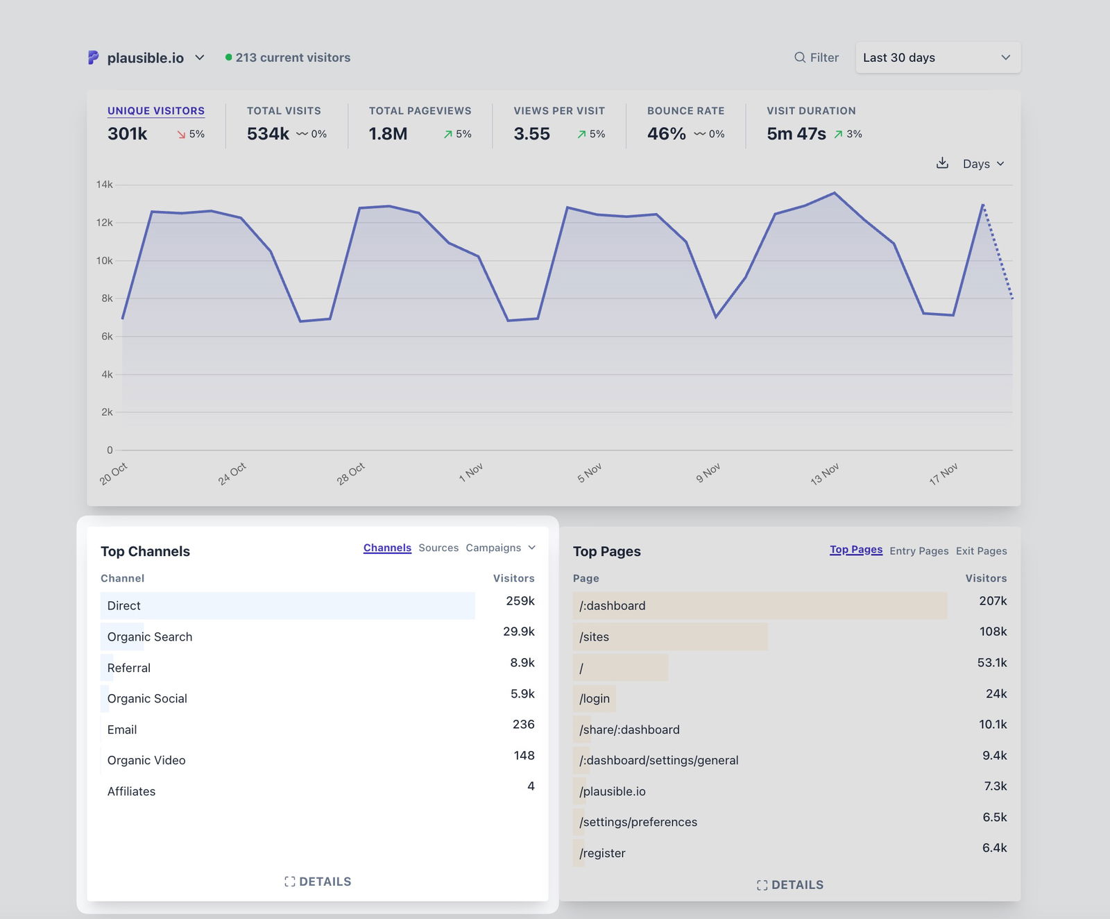 Top Channels Report in Plausible Top Channels Report in Plausible