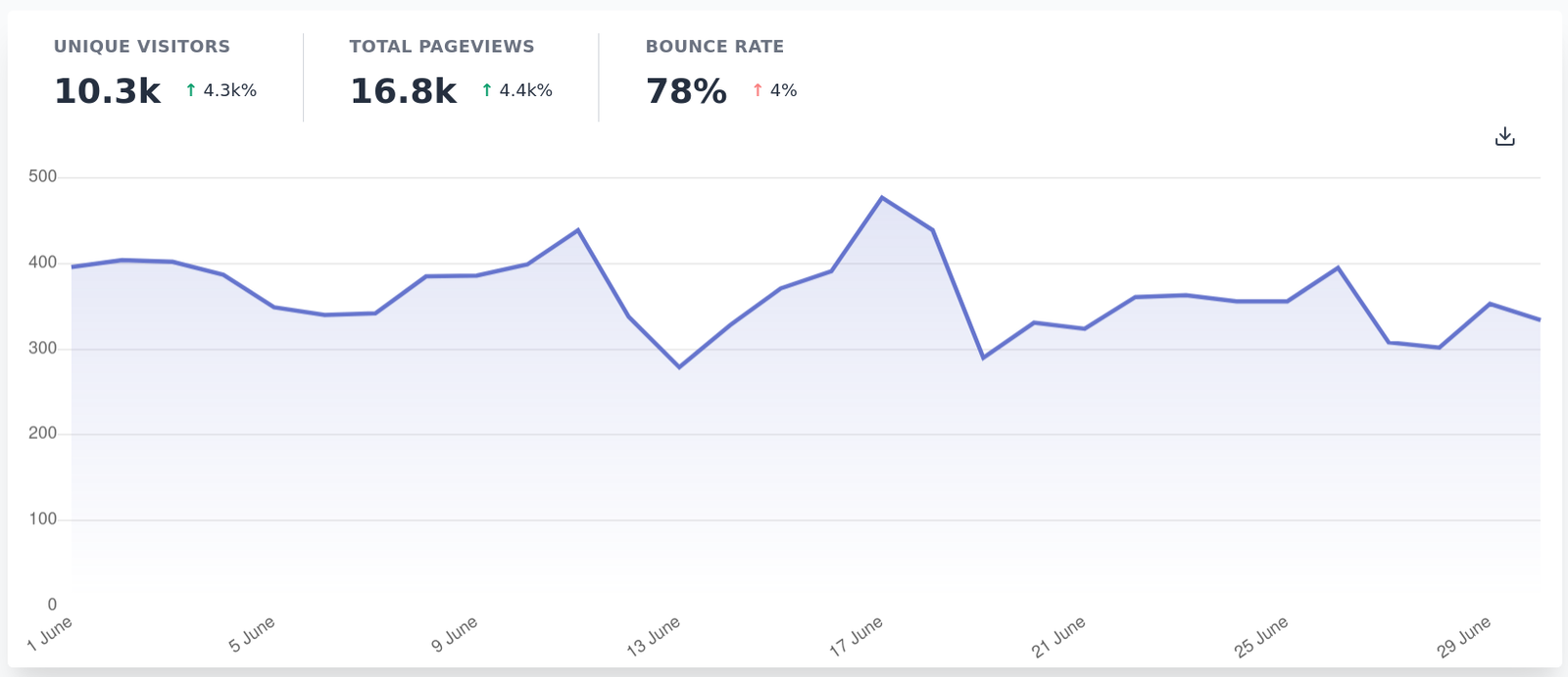 Traffic overview in Plausible Analytics Traffic overview in Plausible Analytics